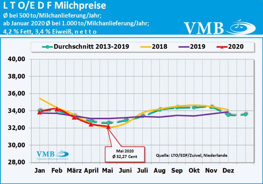 LTO Milchpreis Mai 2020