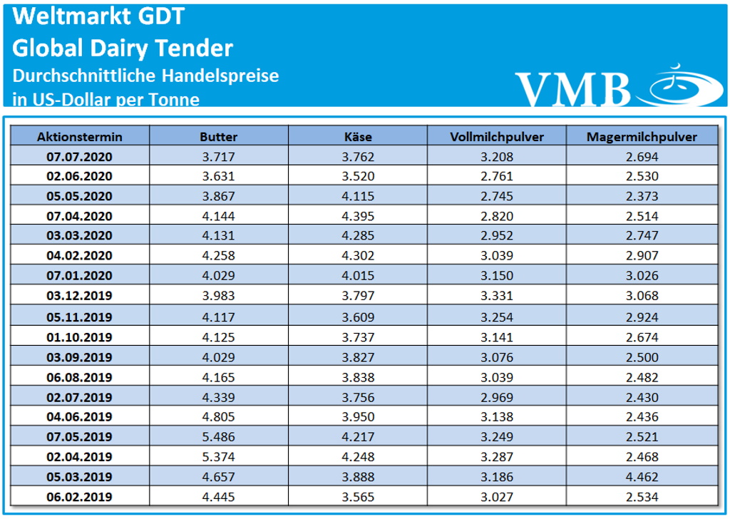 GDT-Auktion vom 07. Juli 2020