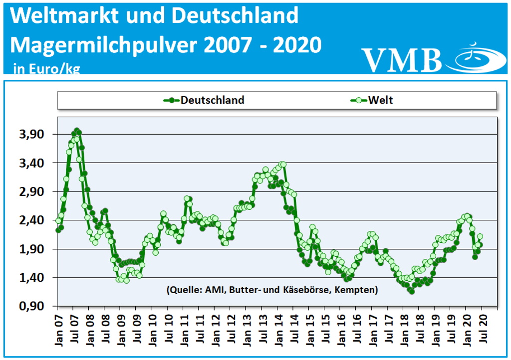 GDT-Auktion vom 07. Juli 2020