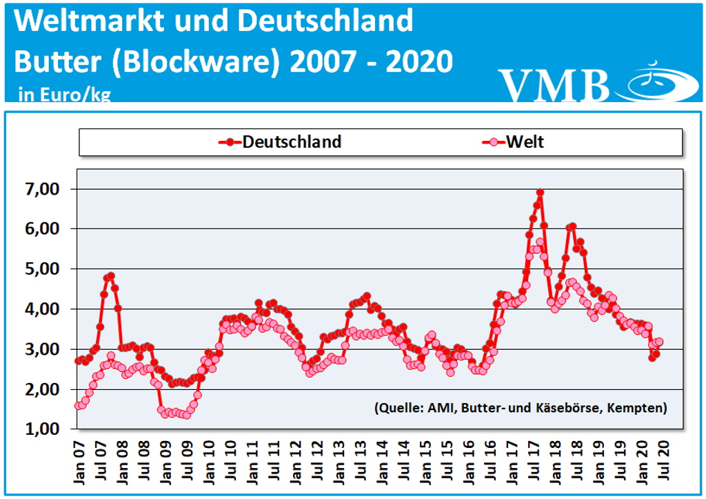 GDT-Auktion vom 07. Juli 2020