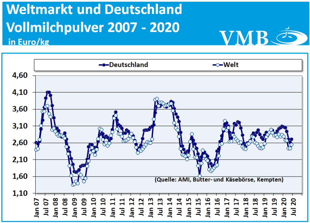 GDT-Auktion vom 07. Juli 2020
