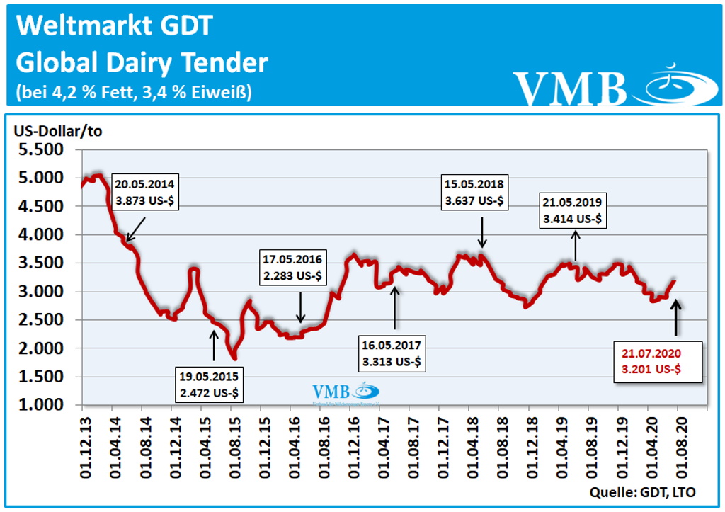 GDT Auktion vom 21. Juli 2020