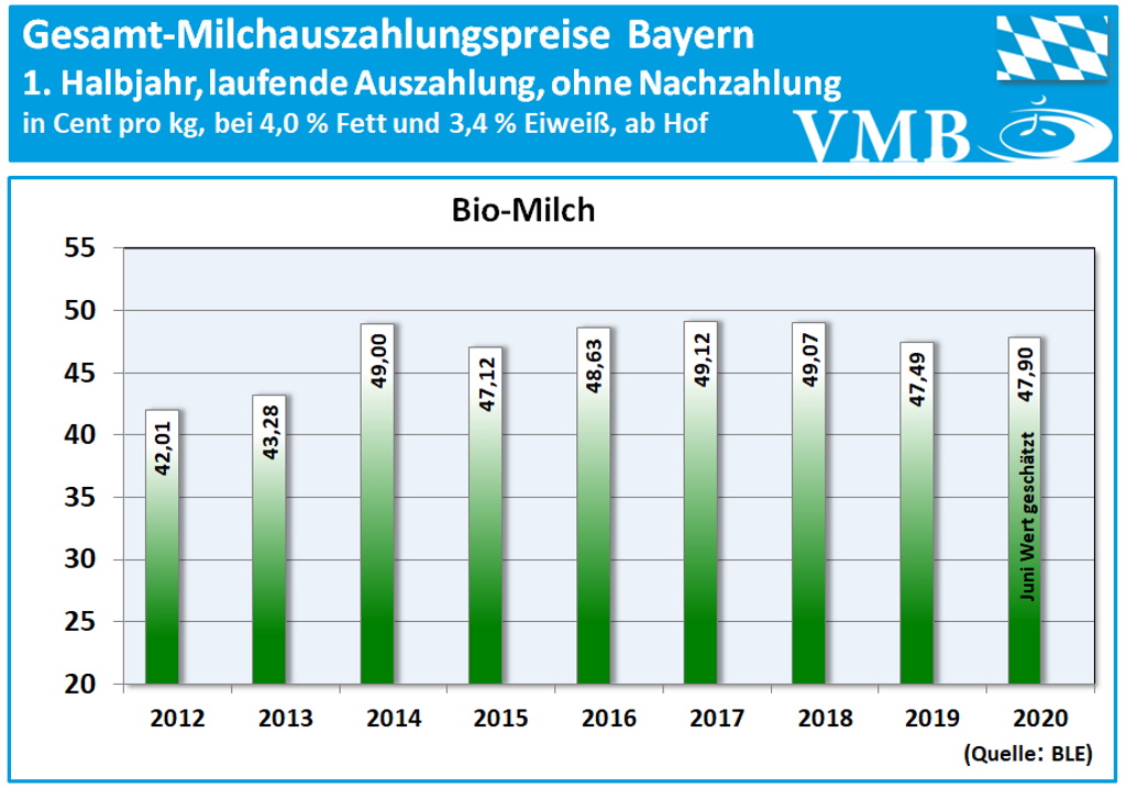 Biomarkt mit Vorteilen in der Krise