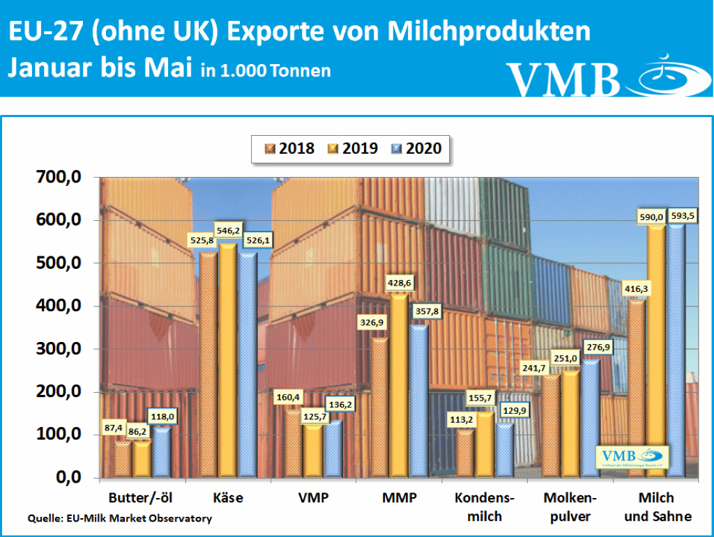 EU-Drittlandexport Mai 2020