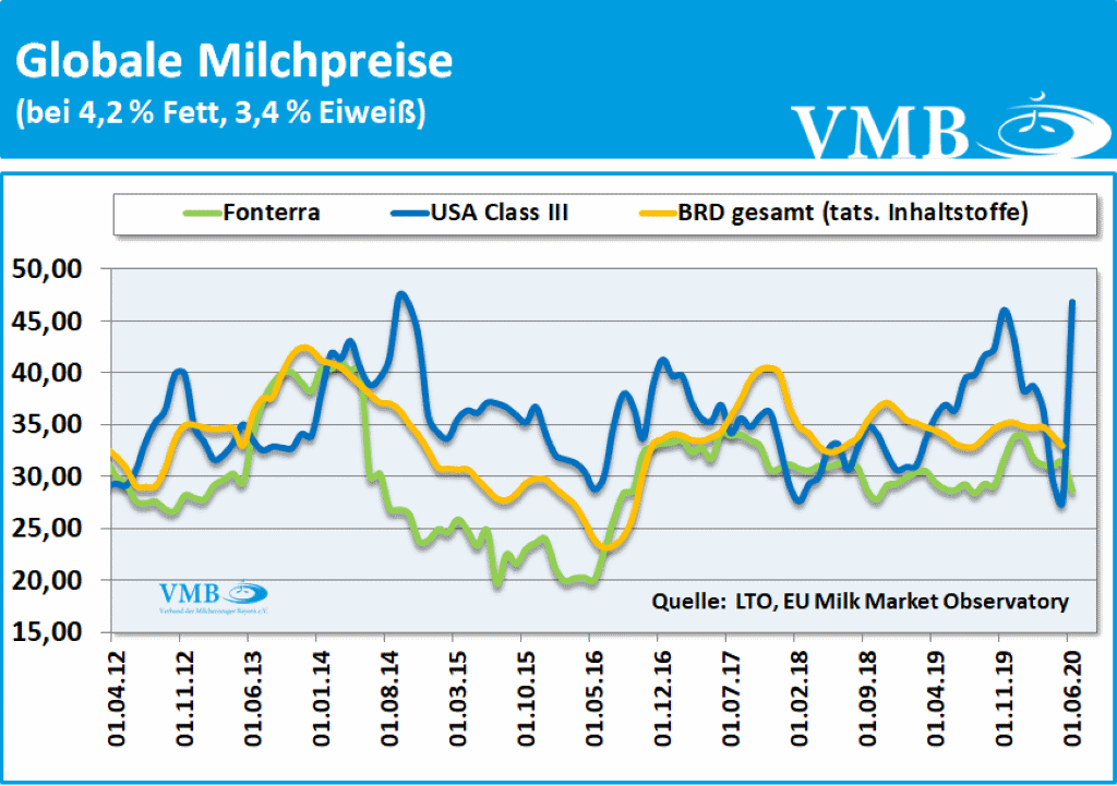 LTO-Milchpreis Juni 2020