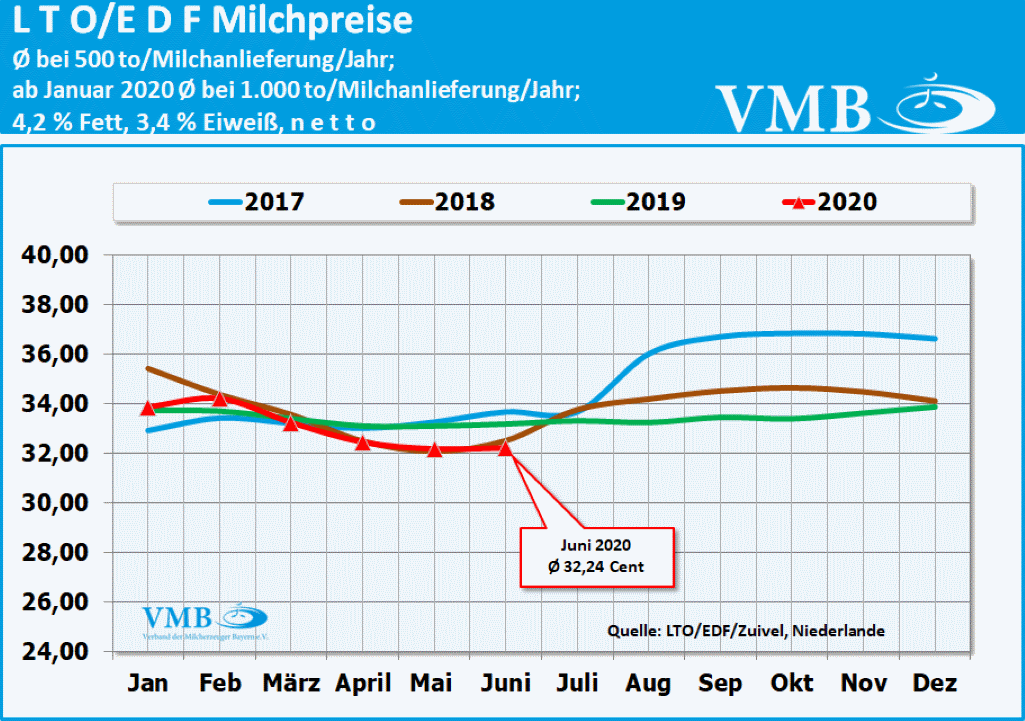 LTO-Milchpreis Juni 2020