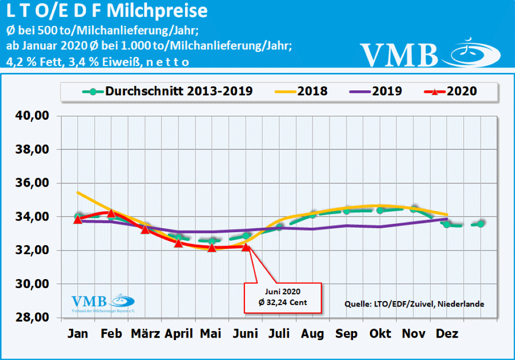 LTO-Milchpreis Juni 2020