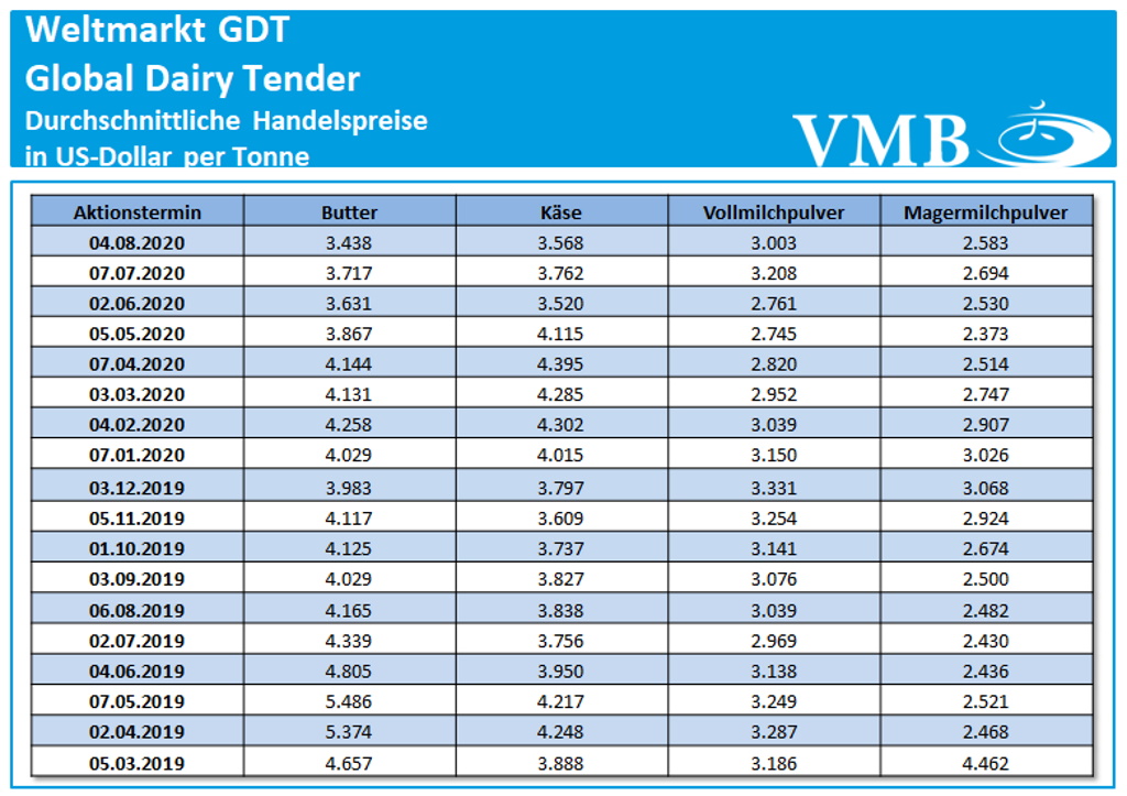 Global Dairy Tender (GDT): Auktion vom 04. August 2020