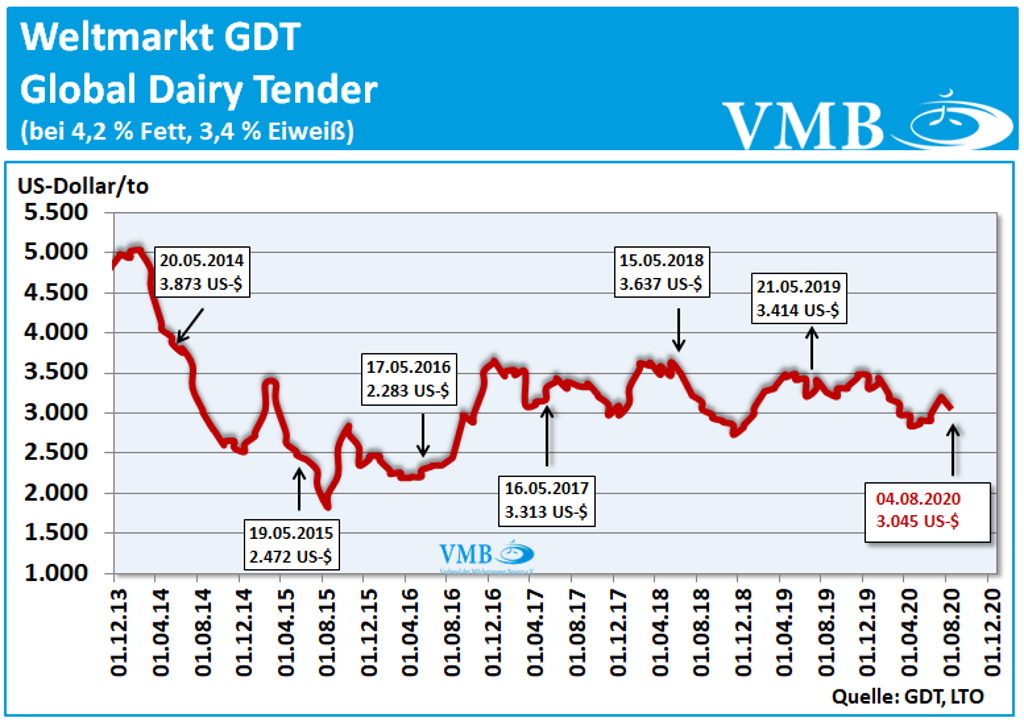 Global Dairy Tender (GDT): Auktion vom 04. August 2020