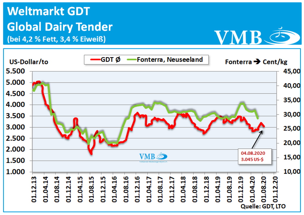 Global Dairy Tender (GDT): Auktion vom 04. August 2020