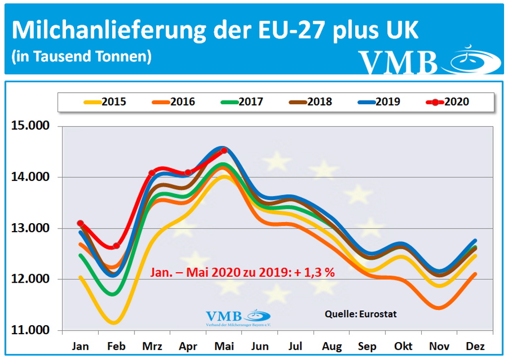 EU-Milchanlieferungen Mai  2020