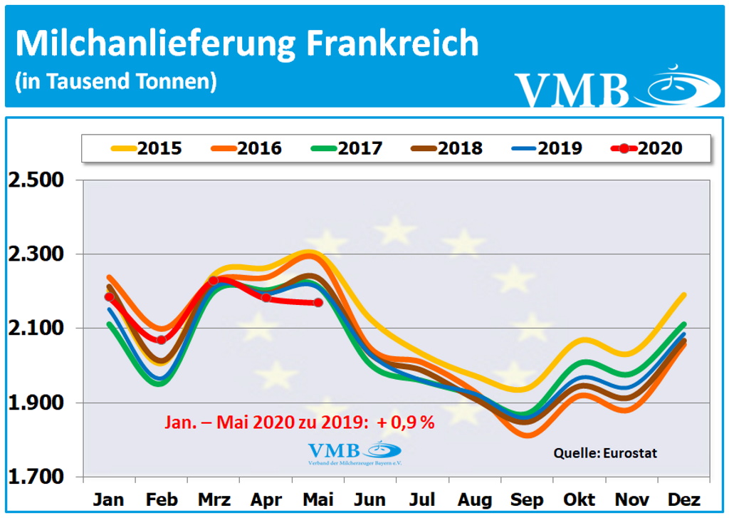 EU-Milchanlieferungen Mai  2020