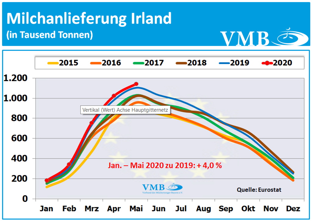 EU-Milchanlieferungen Mai  2020
