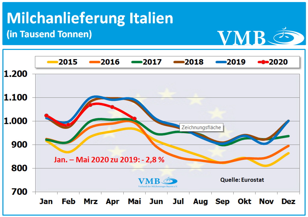 EU-Milchanlieferungen Mai  2020