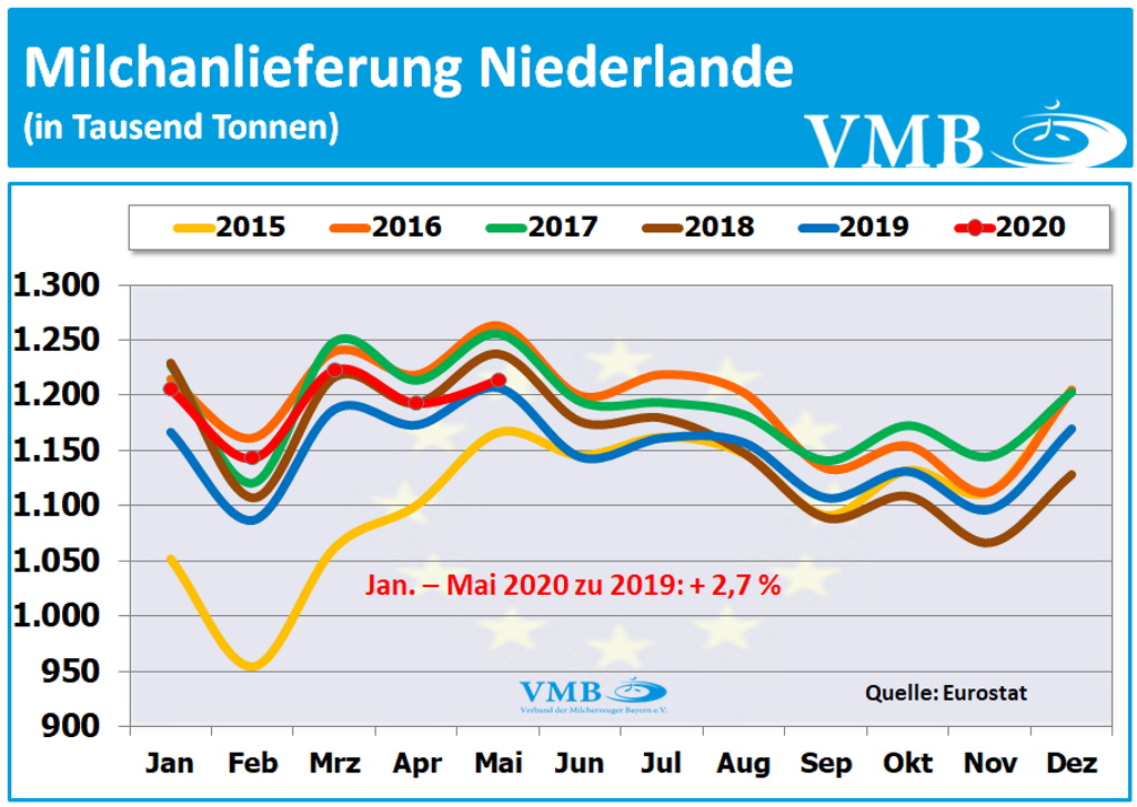 EU-Milchanlieferungen Mai  2020