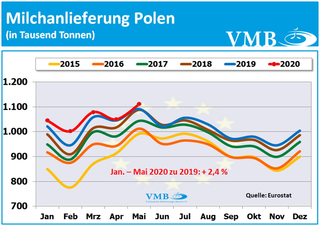 EU-Milchanlieferungen Mai  2020