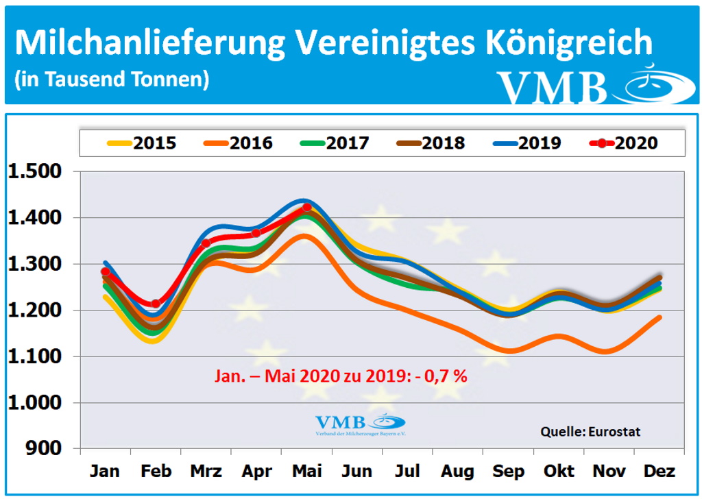 EU-Milchanlieferungen Mai  2020