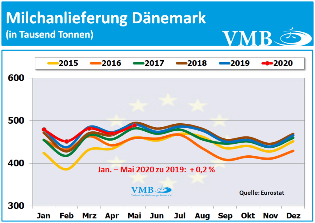 EU-Milchanlieferungen Mai  2020