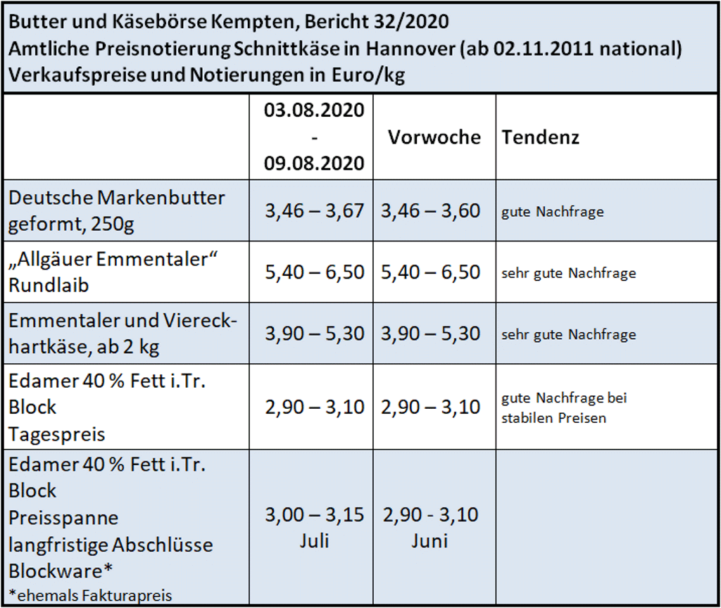 Milchmarktbericht Woche 32