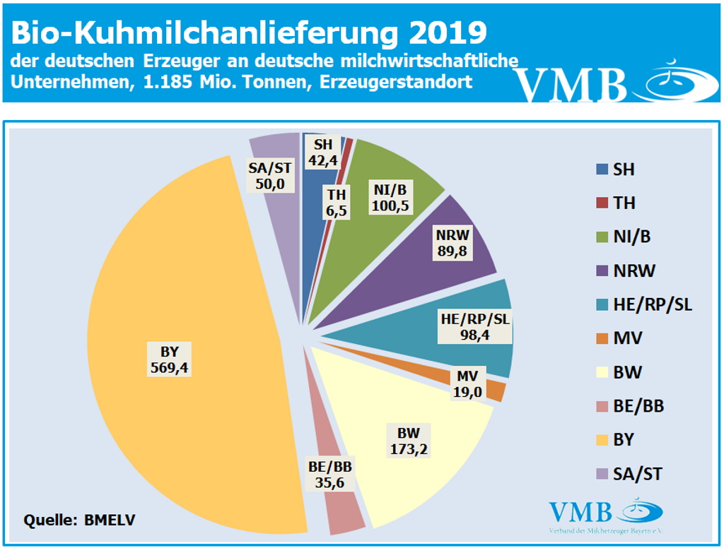 Milchanlieferung Deutschland Juni 2020