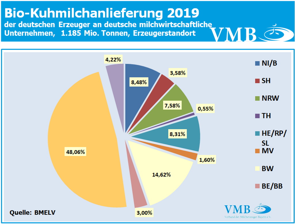 Milchanlieferung Deutschland Juni 2020