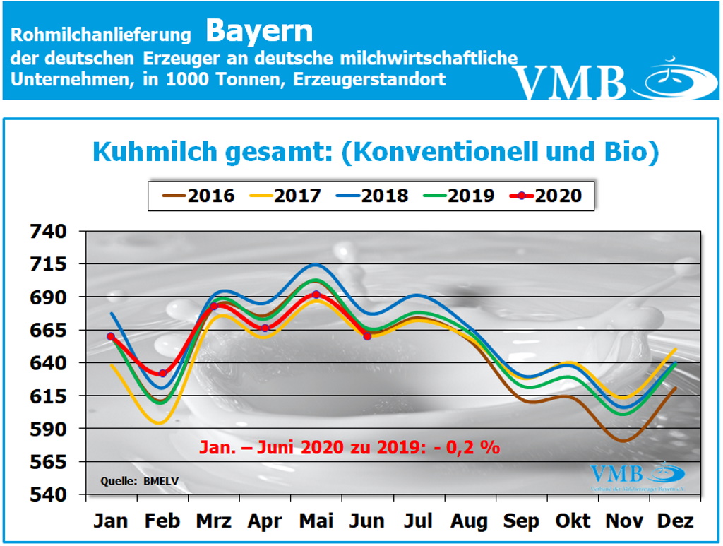 Milchanlieferung Deutschland Juni 2020