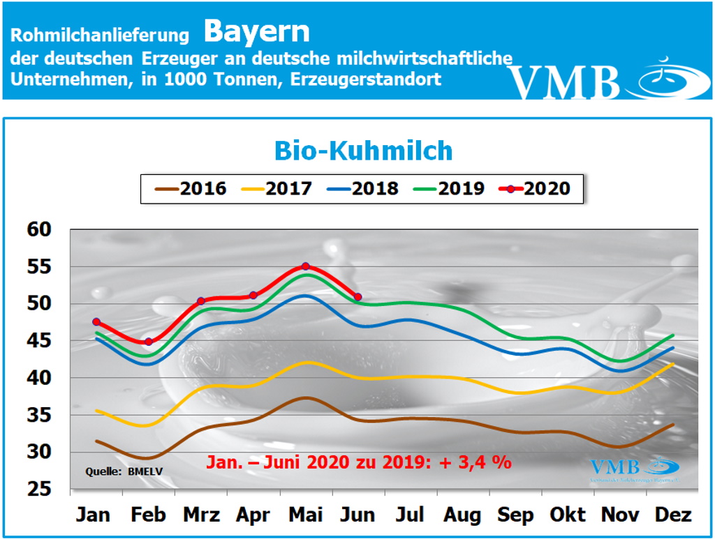 Milchanlieferung Deutschland Juni 2020