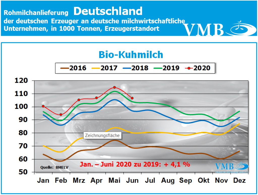 Milchanlieferung Deutschland Juni 2020