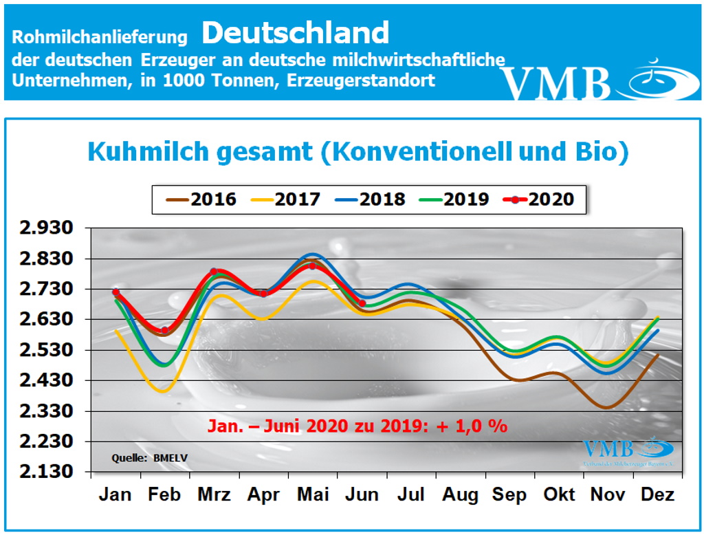 Milchanlieferung Deutschland Juni 2020