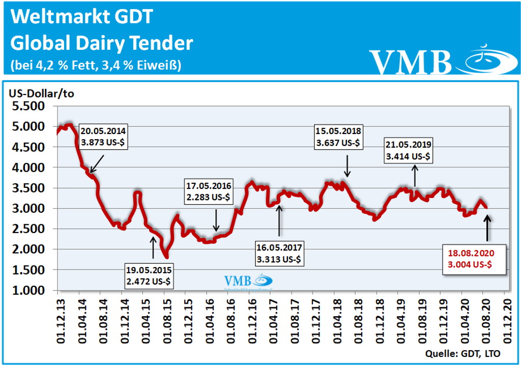 Global Dairy Tender Auktion vom 18. August 2020
