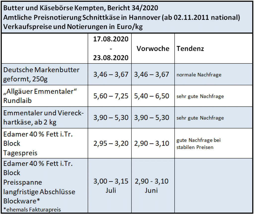 Milchmarktbericht WO 34
