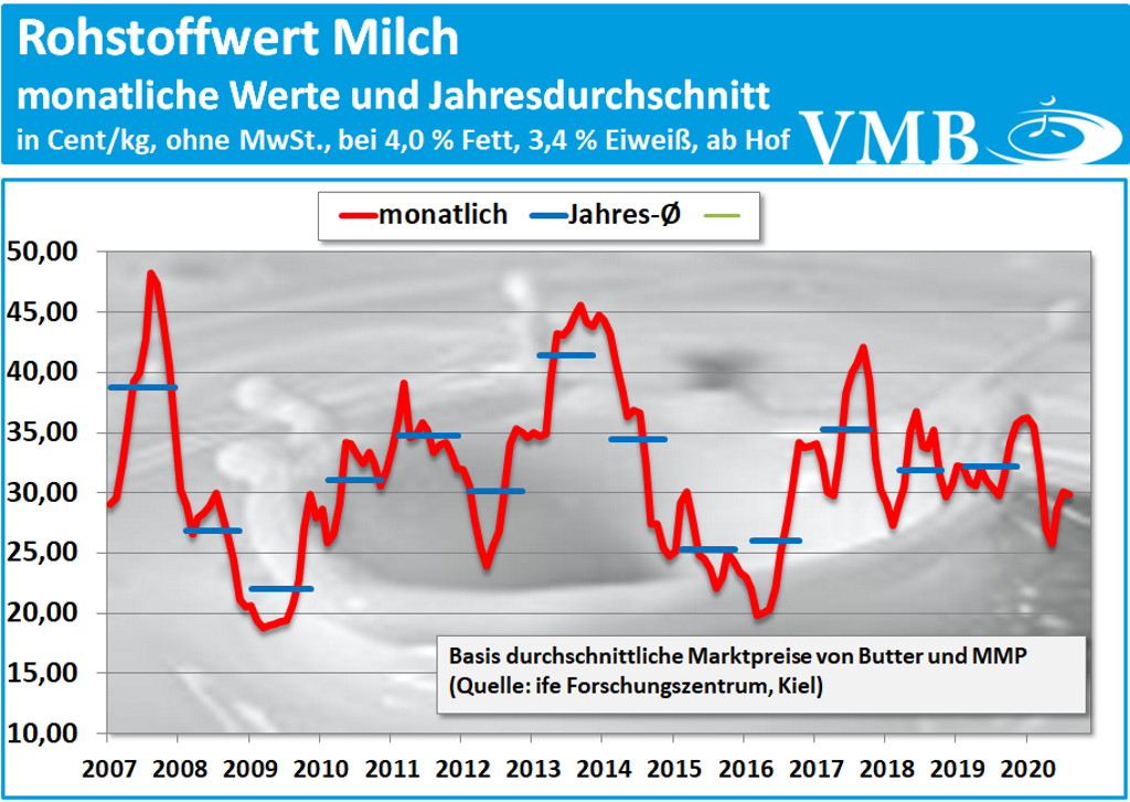 Kieler Rohstoffwert August 2020