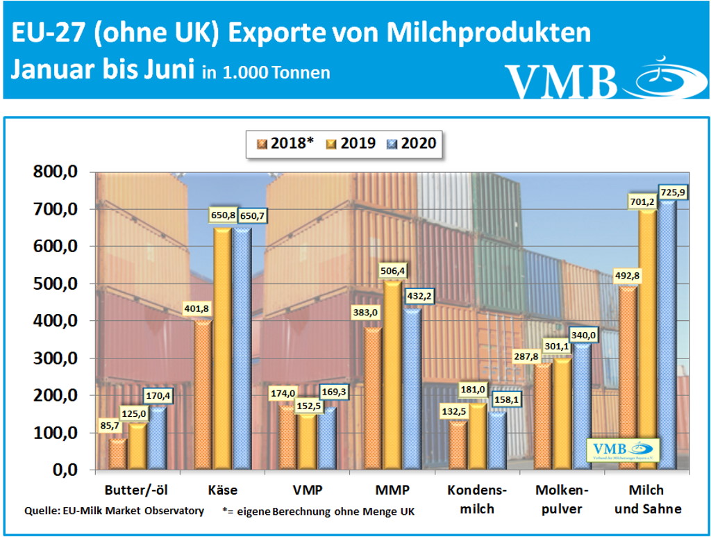 EU-Drittlandexport Juni 2020