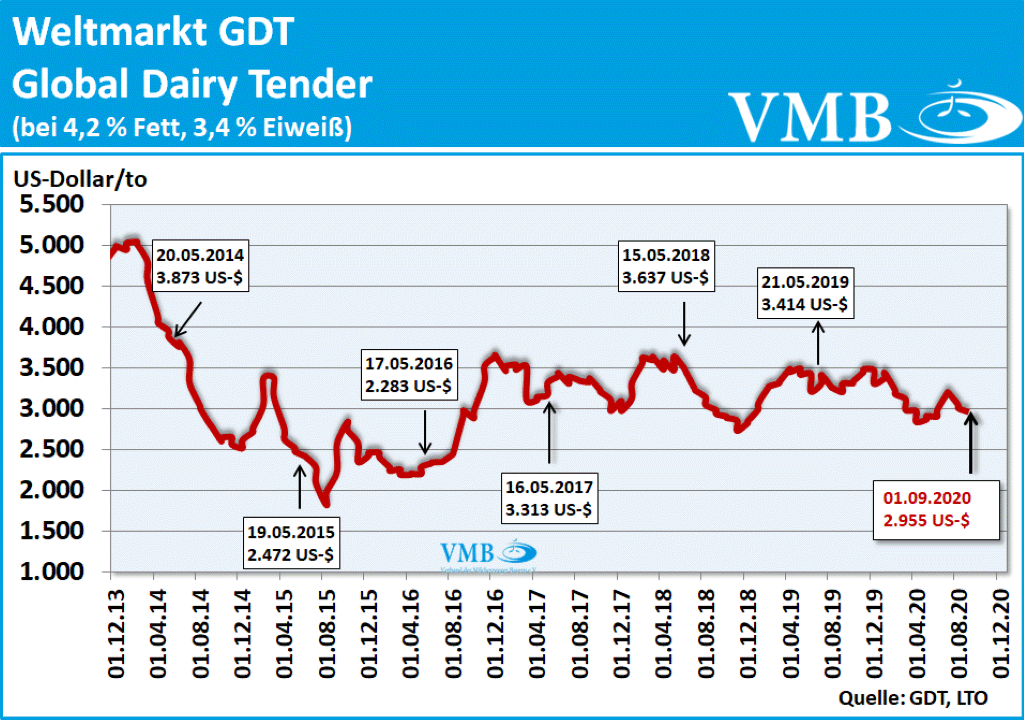 GDT Tender Auktion 1.09.20