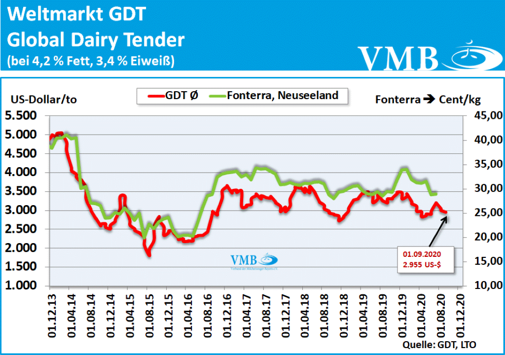 GDT Tender Auktion 1.09.20