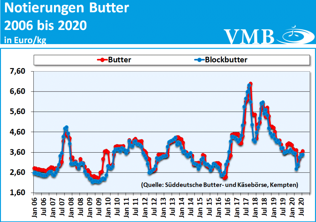 Milchmarktbericht KW36