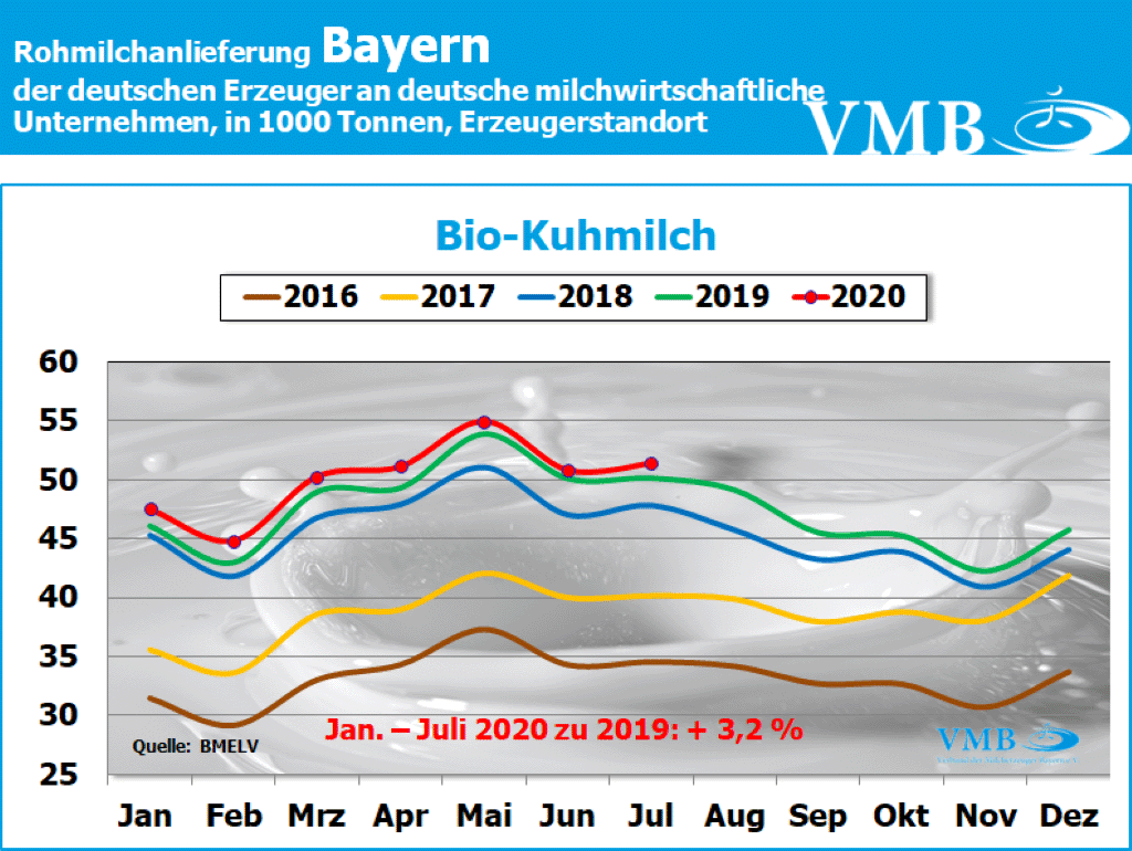 Milchanlieferung Deutschland Juli 2020