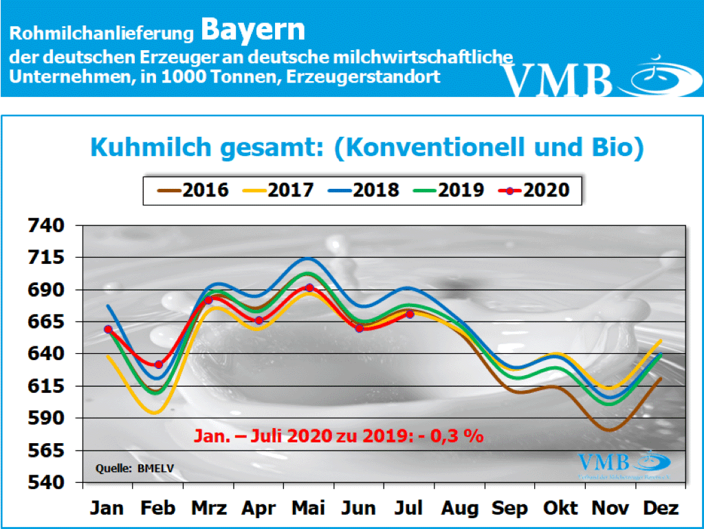 Milchanlieferung Deutschland Juli 2020