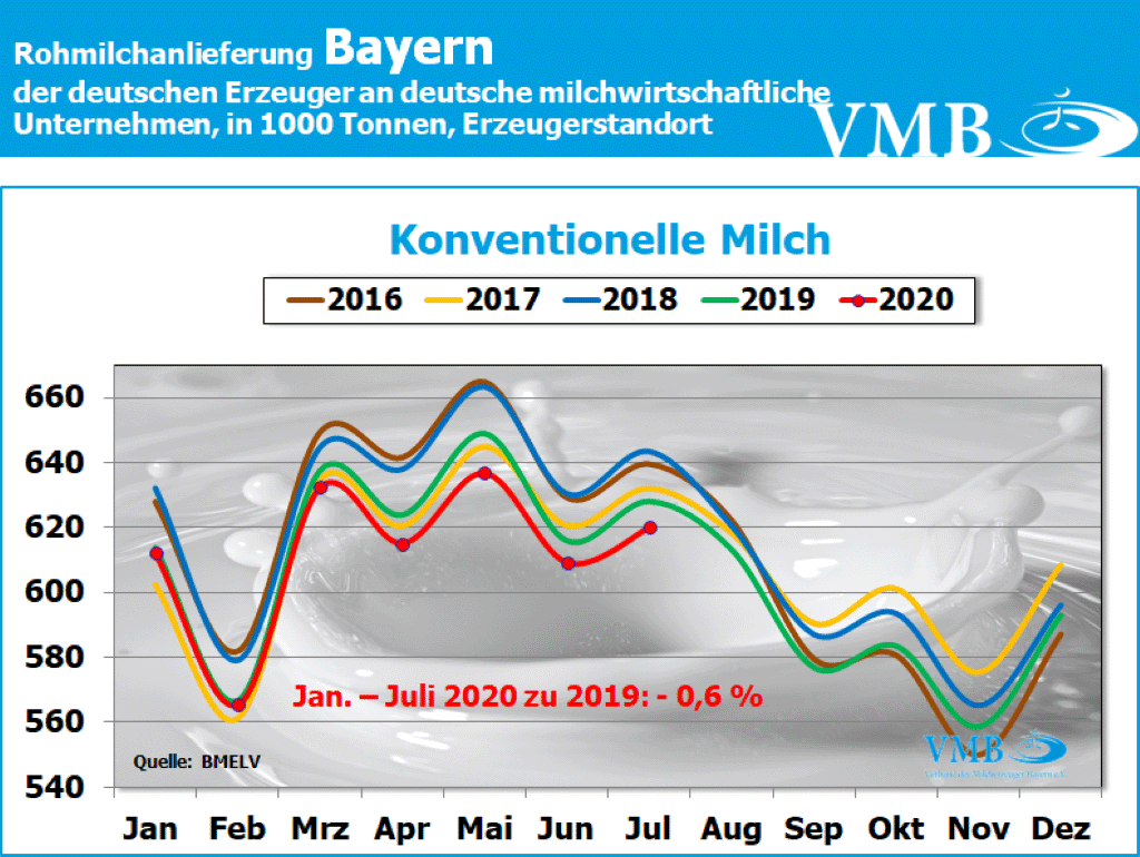 Milchanlieferung Deutschland Juli 2020