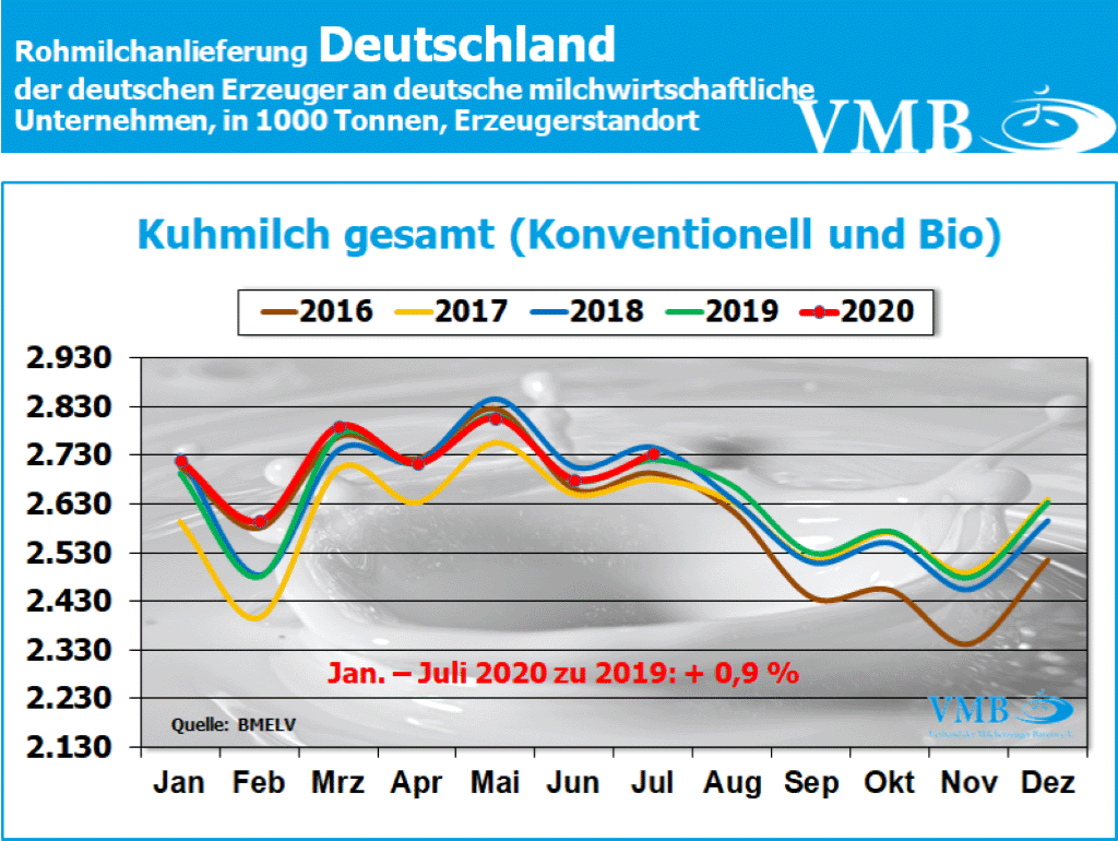 Milchanlieferung Deutschland Juli 2020