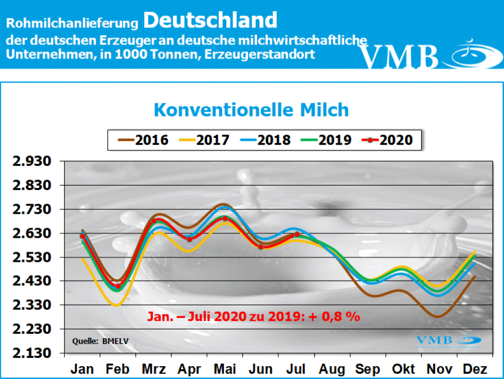 Milchanlieferung Deutschland Juli 2020