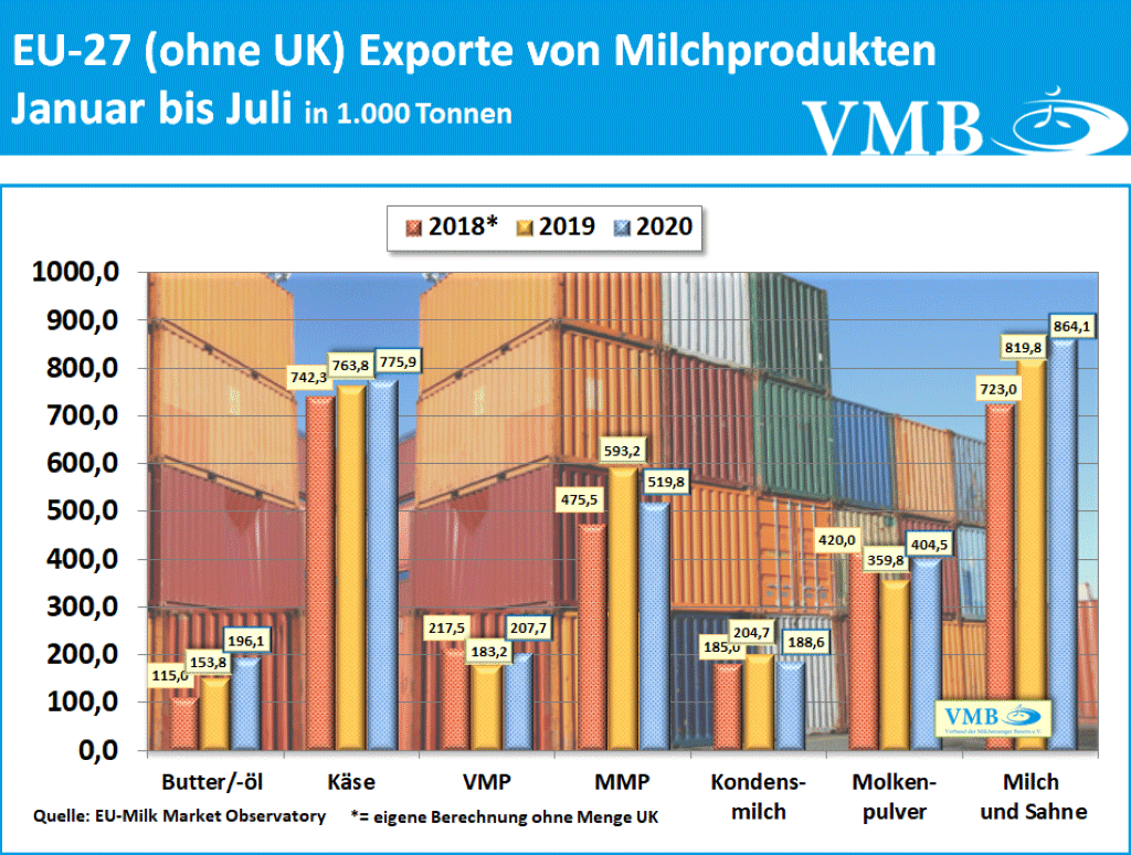 EU-Export Juli 2020