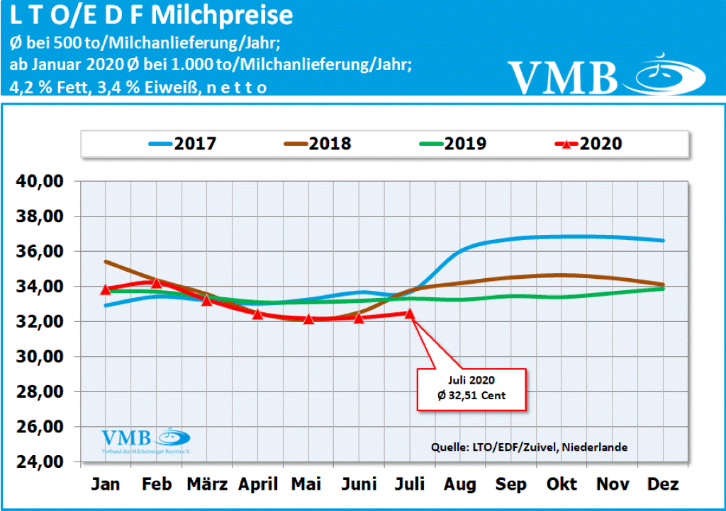 LTO-Milchpreis Juli 2020