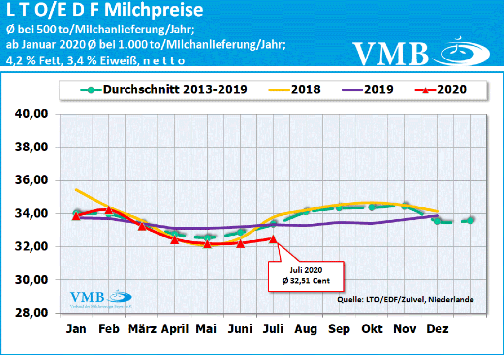LTO-Milchpreis Juli 2020