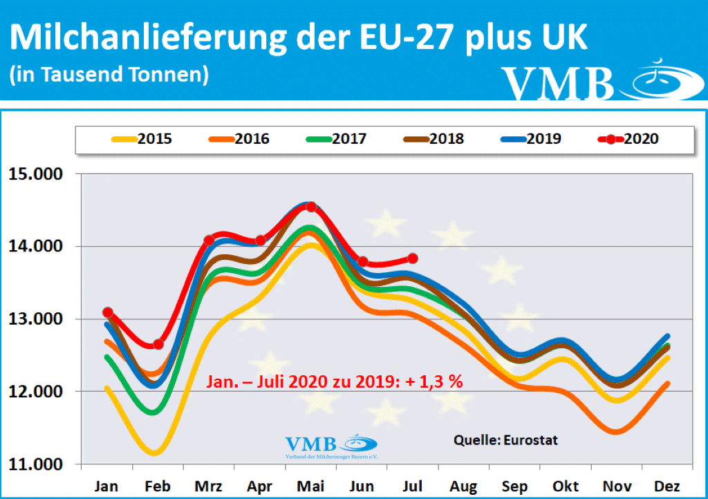 EU-Milchanlieferungen Juli 2020