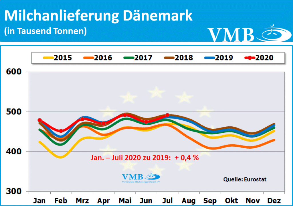 EU-Milchanlieferungen Juli 2020