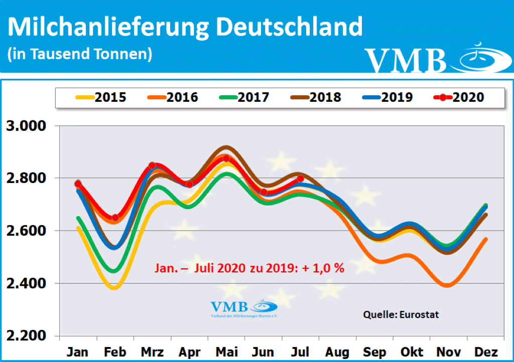 EU-Milchanlieferungen Juli 2020