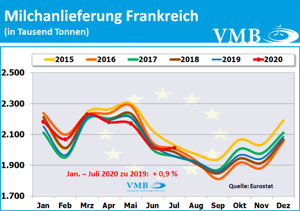 EU-Milchanlieferungen Juli 2020