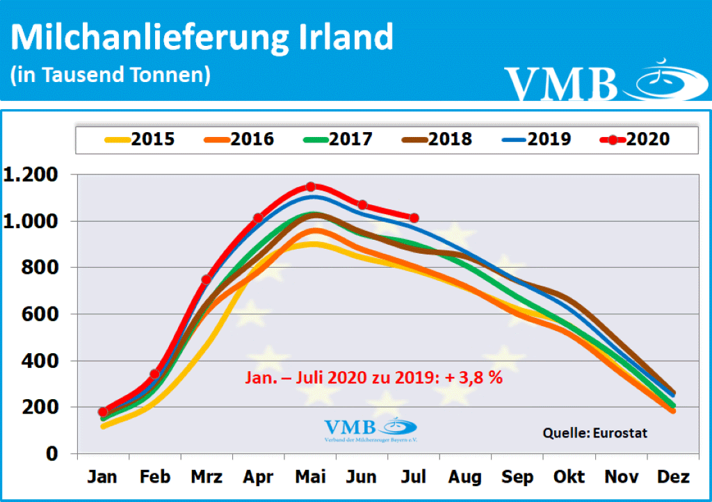 EU-Milchanlieferungen Juli 2020