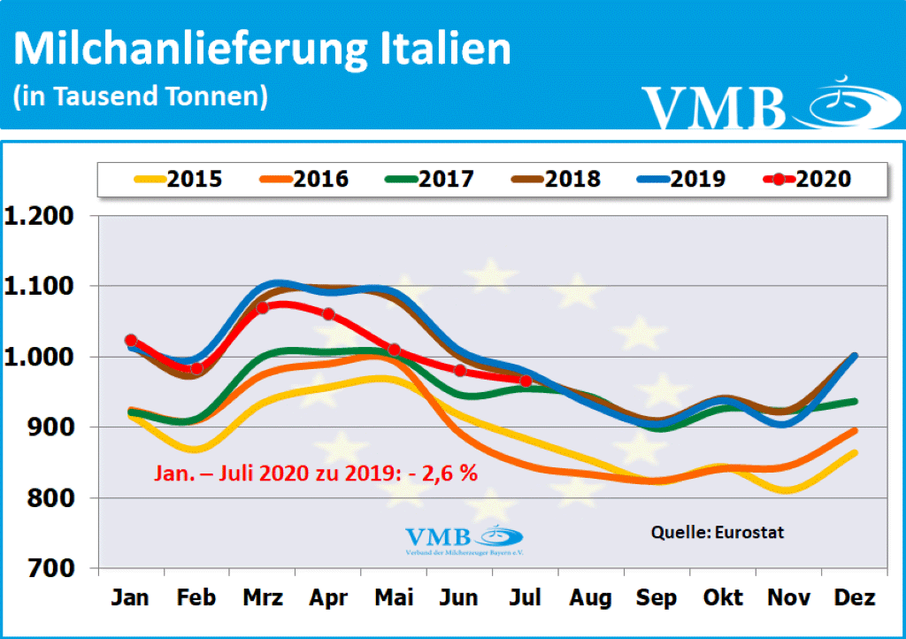 EU-Milchanlieferungen Juli 2020